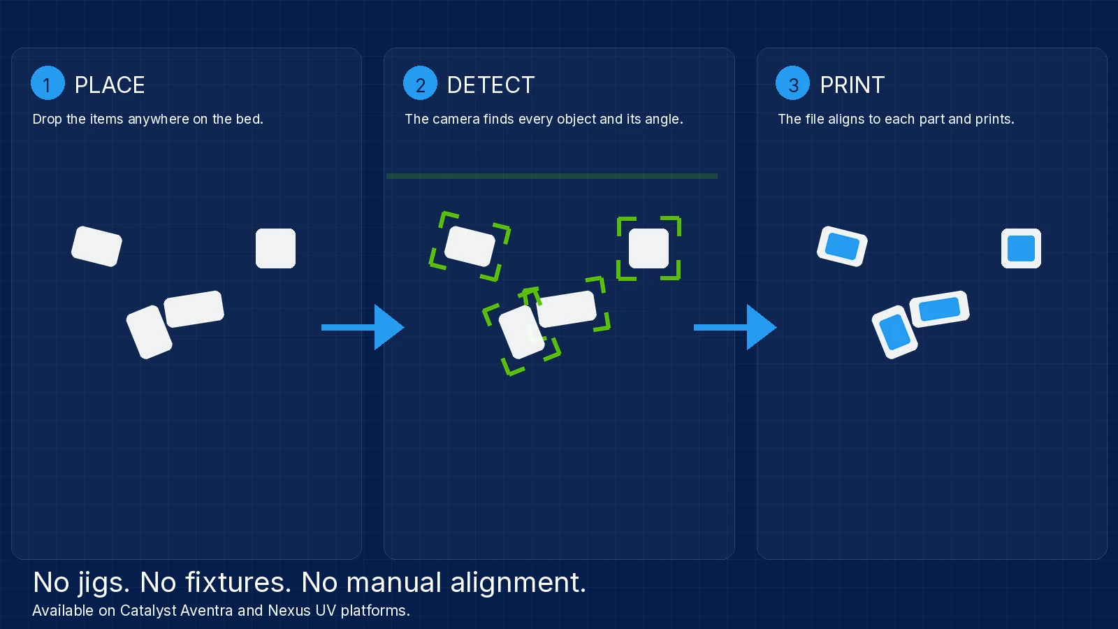 Three steps: place the items on the bed, the camera detects each one, the file aligns and prints
